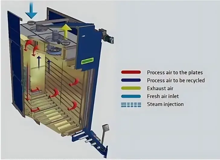 Lead Acid Battery Curing Process
