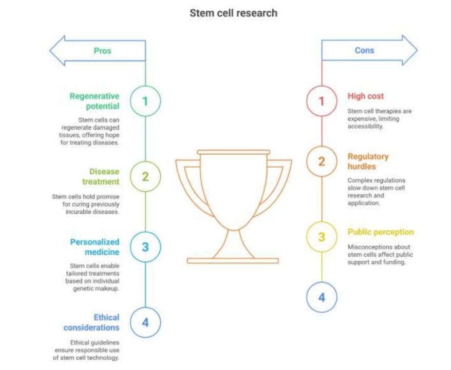 Cells Pros and Cons