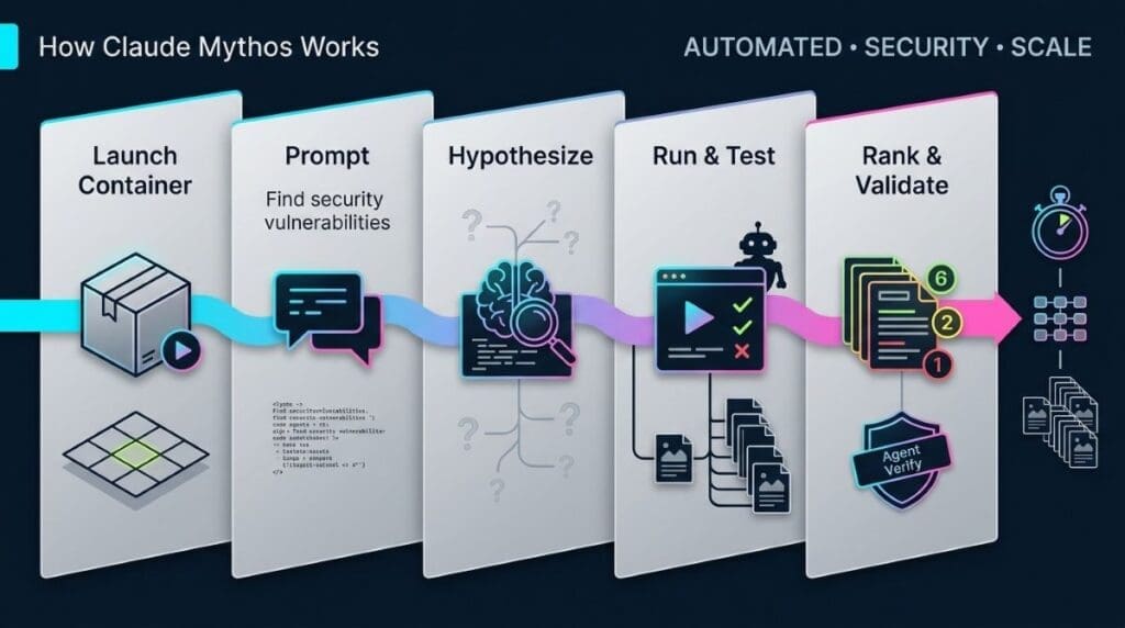 Infographic pipeline showing Claude Mythos: launch container → prompt → hypothesize → run/tests in parallel → rank and validate findings.