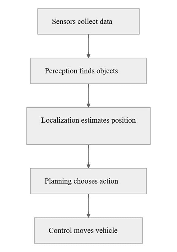 Basic Driving Pipeline