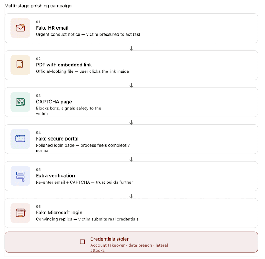 How Multi-Stage Phishing Campaign Work