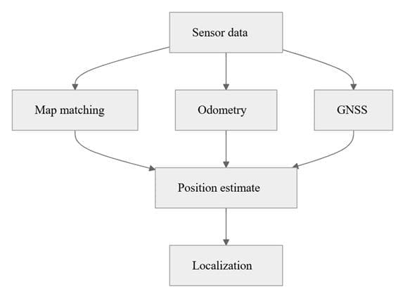 Localization and Mapping How Cars Know Where They Are
