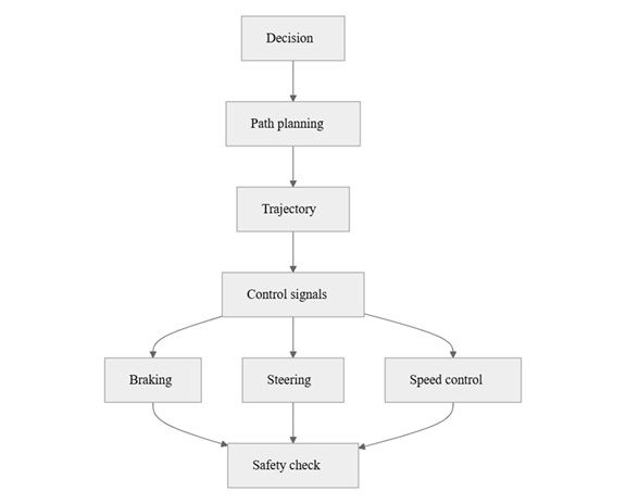 Motion Planning, Trajectory Control, and Safety Checks
