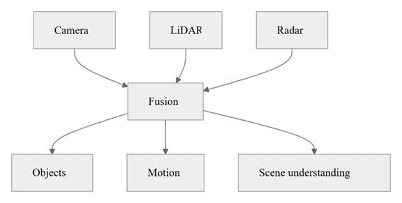 Sensor Fusion LiDAR, Radar Sensors Work Together