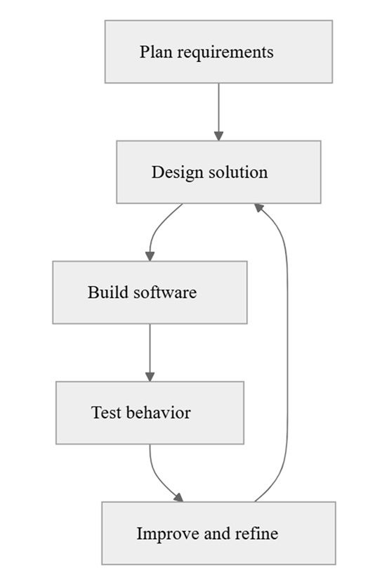 Software Engineering in Practice