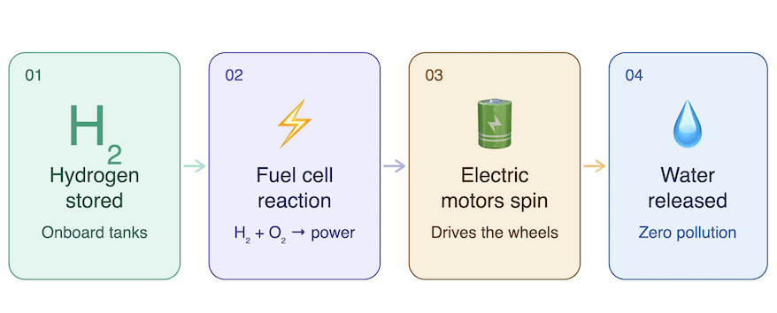 Working Of Hydrogen Powered Train Technology