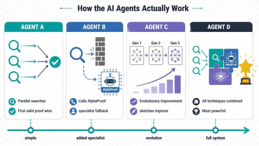 AlphaProof Nexus - How the AI agent Actually Works