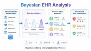 Bayesian EHR Analysis