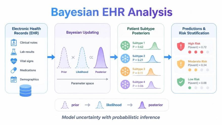 Bayesian EHR Analysis