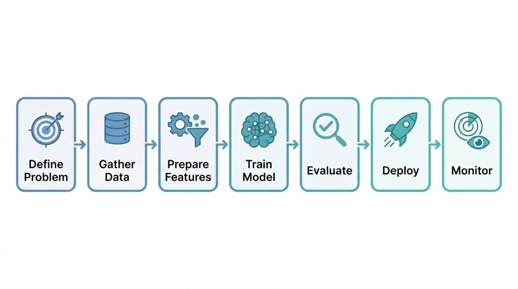 How ML Works
