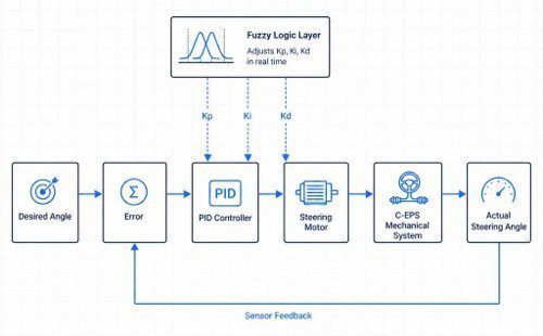 Fuzzy PID Control Architecture for Autonomous Vehicle Steering System