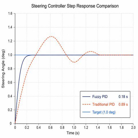 Figure 4. Step-response comparison: the fuzzy PID controller settles in 0.18 s with zero overshoot, versus 0.89 s with 13.2% overshoot for a traditional PID.