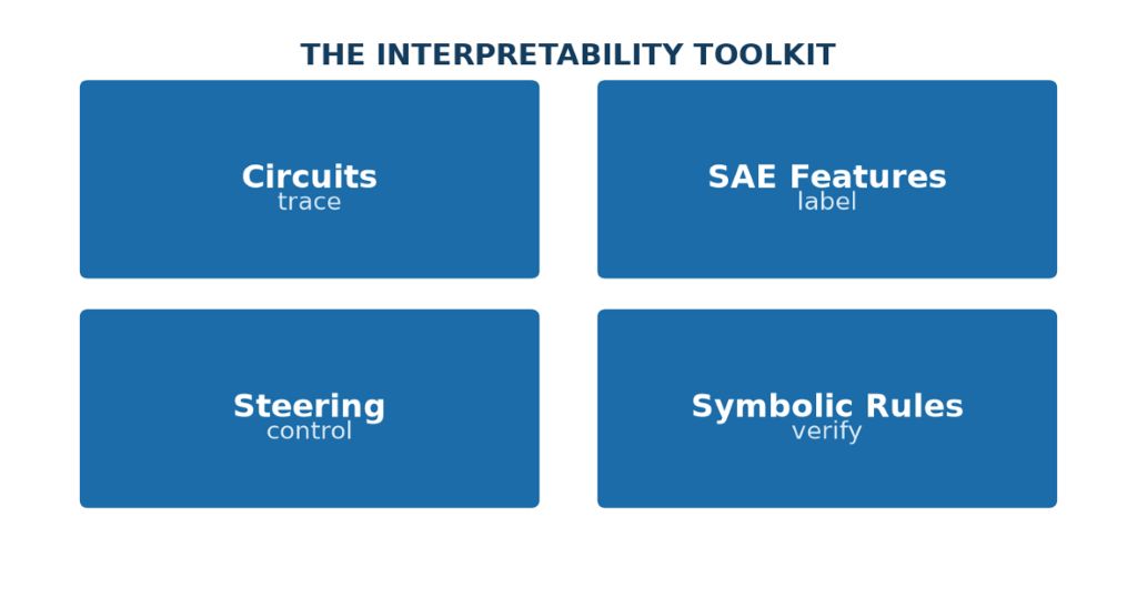 The Interpretability Toolkit