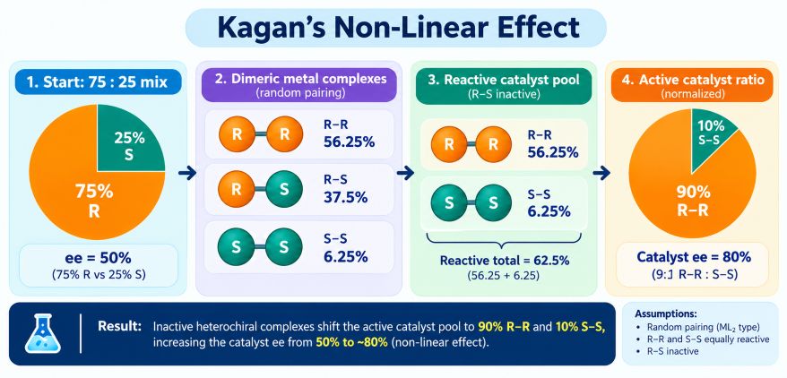 Kagan's non-linear effect: right-right, mixed and left-left catalyst forms around a metal atom from a 75:25 mixture.
